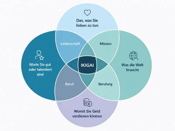 Diagramm des Ikigai-Modells mit Leidenschaft, Mission, Beruf und Berufung als Weg zu Sinn und Erfüllung.