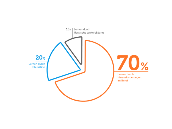Kreisdiagramm zeigt: 70 % Lernen im Beruf, 20 % durch Interaktion, 10 % durch klassische Weiterbildung.