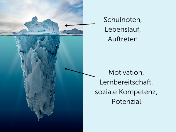 Eisbergmodell zur Azubi-Auswahl mit sichtbaren Kriterien wie Schulnoten und verdeckten Potenzialen wie Motivation und Lernbereitschaft unter der Oberfläche