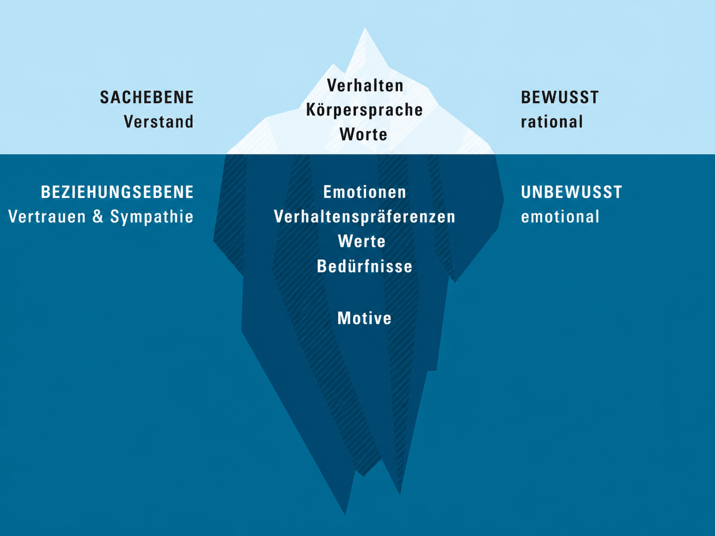 Eisbergmodell zu Konflikten: Sichtbares Verhalten und verborgene Emotionen, Werte, Bedürfnisse und Motive.