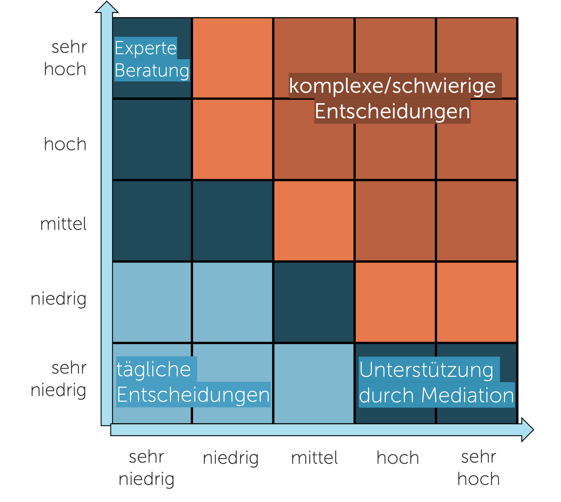 Matrix zu Entscheidungsarten nach sozialer und inhaltlicher Komplexität