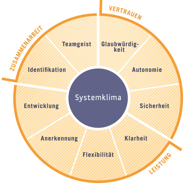 Grafik zum Systemklima mit den Dimensionen Vertrauen, Zusammenarbeit, Leistung und ihren Unterdimensionen